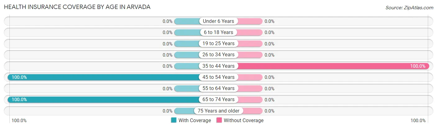 Health Insurance Coverage by Age in Arvada