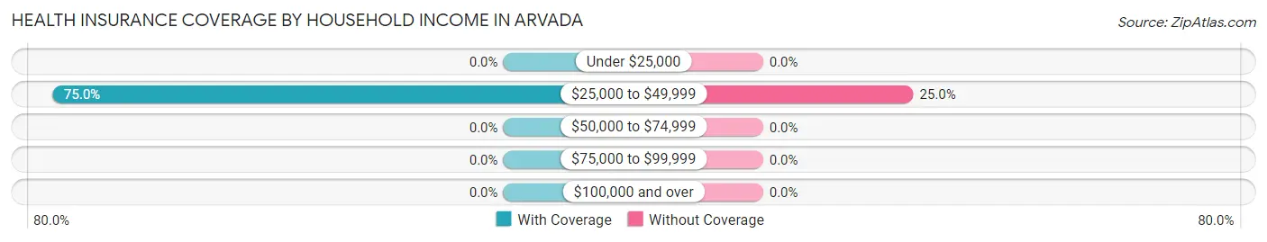Health Insurance Coverage by Household Income in Arvada