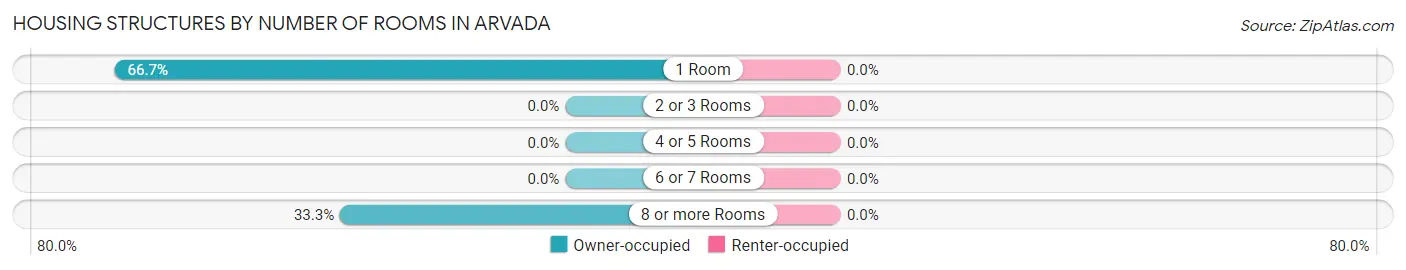 Housing Structures by Number of Rooms in Arvada