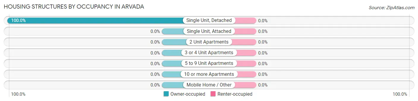 Housing Structures by Occupancy in Arvada