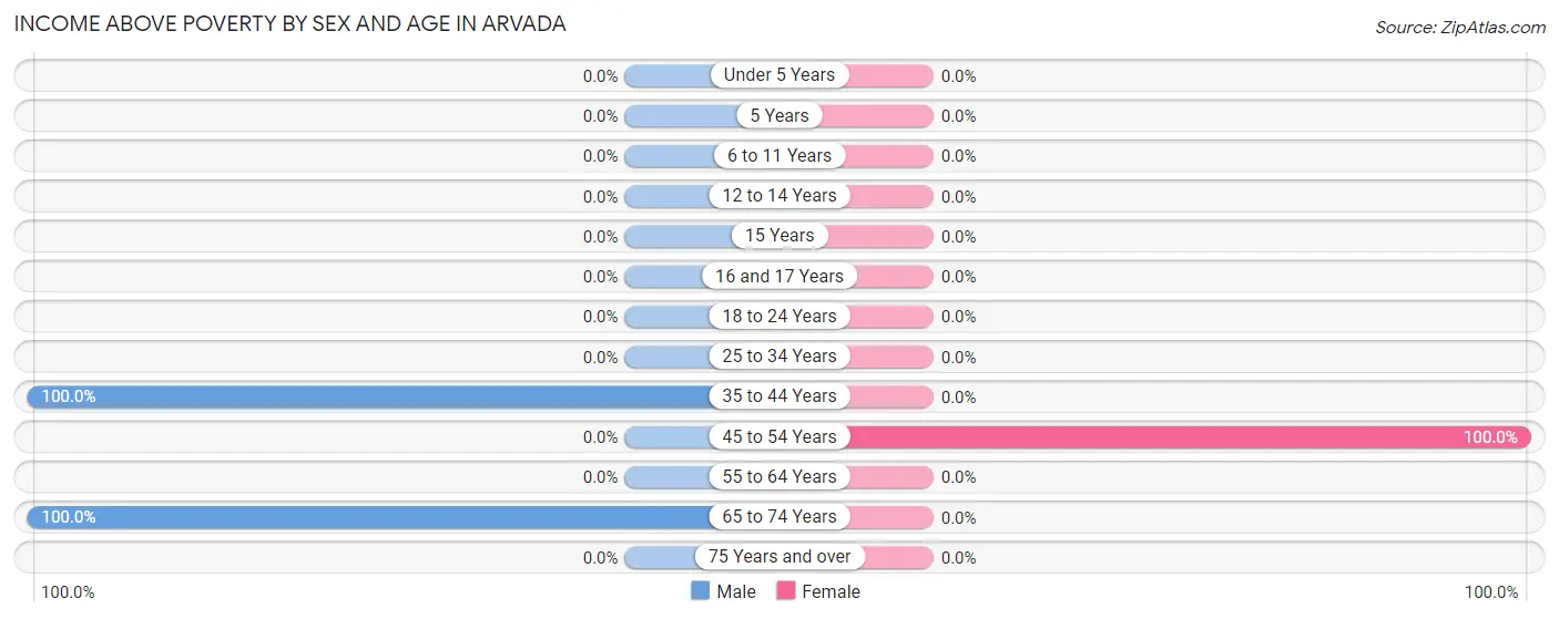 Income Above Poverty by Sex and Age in Arvada