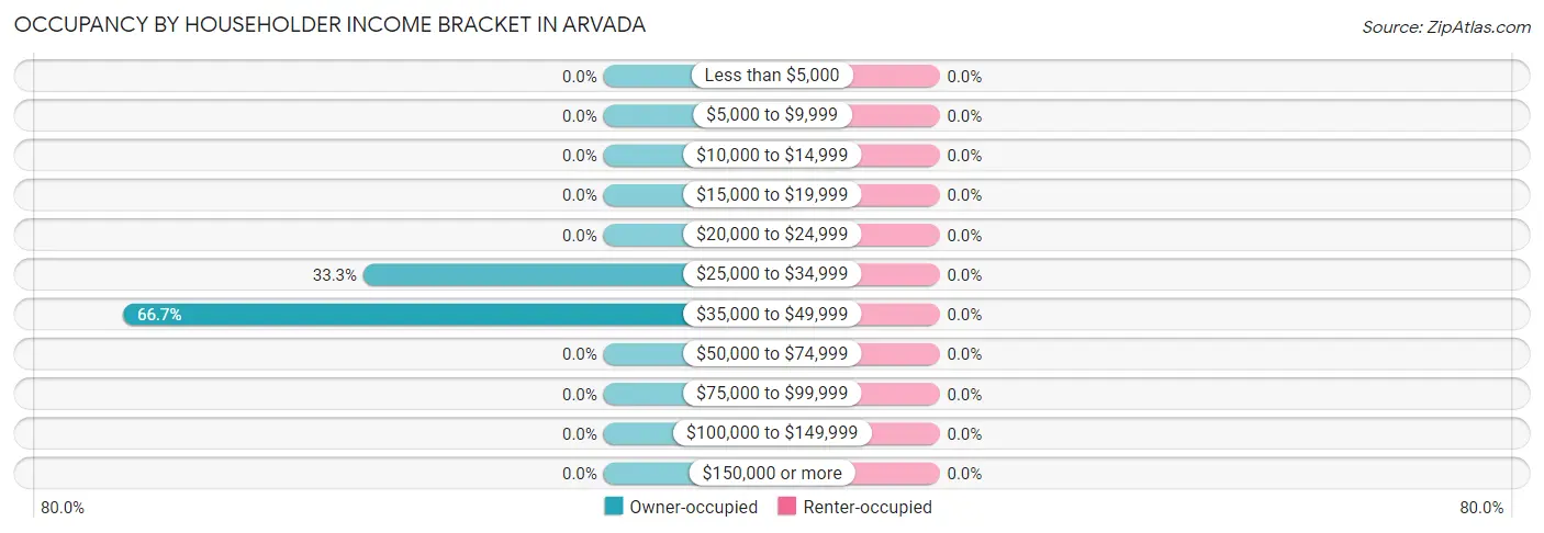 Occupancy by Householder Income Bracket in Arvada