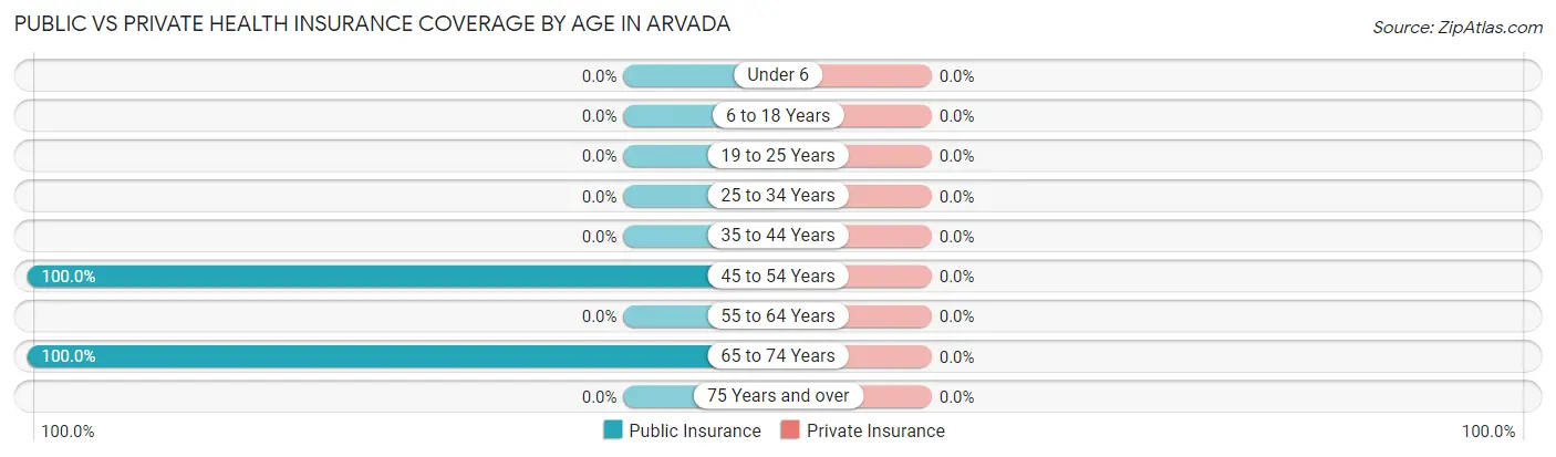 Public vs Private Health Insurance Coverage by Age in Arvada