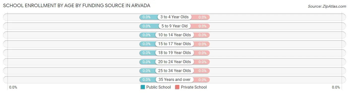 School Enrollment by Age by Funding Source in Arvada