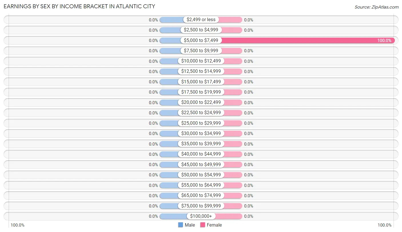 Earnings by Sex by Income Bracket in Atlantic City