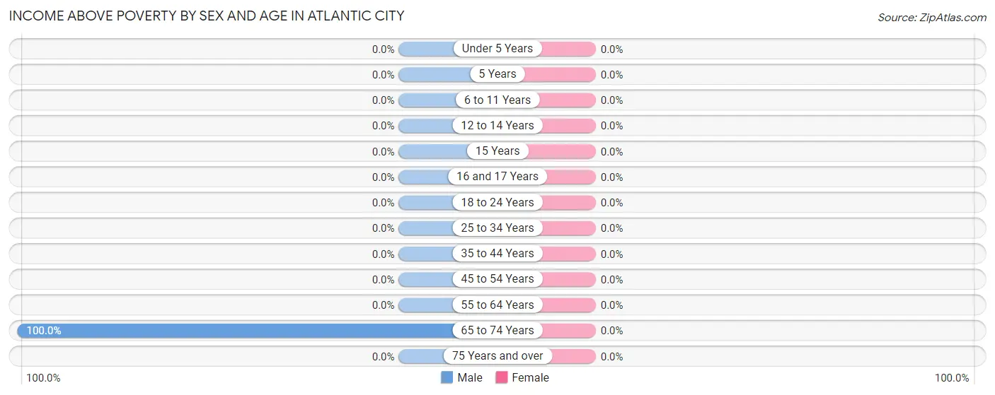 Income Above Poverty by Sex and Age in Atlantic City