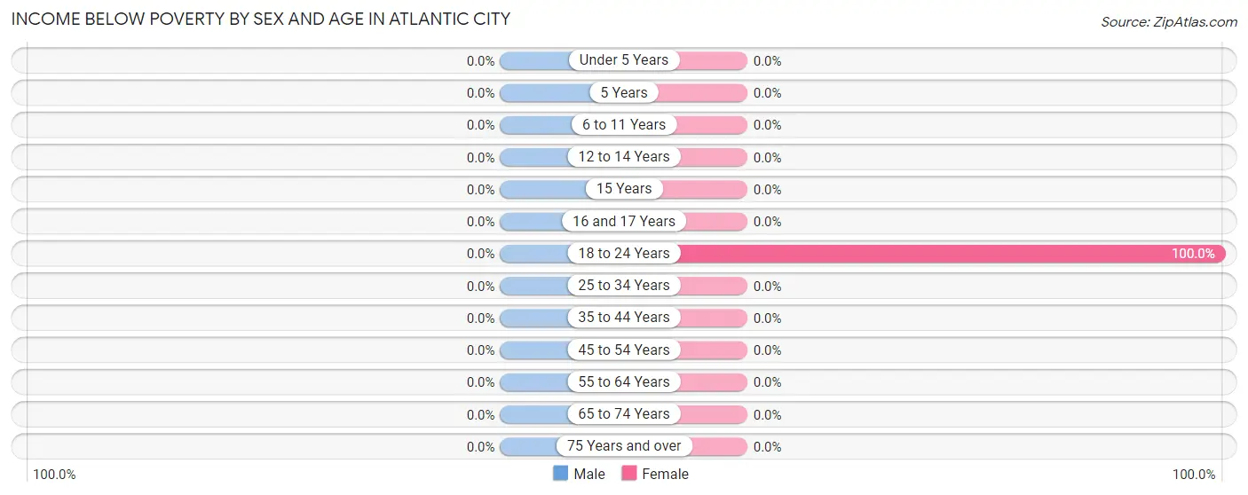 Income Below Poverty by Sex and Age in Atlantic City