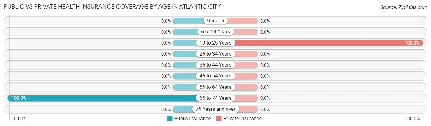 Public vs Private Health Insurance Coverage by Age in Atlantic City