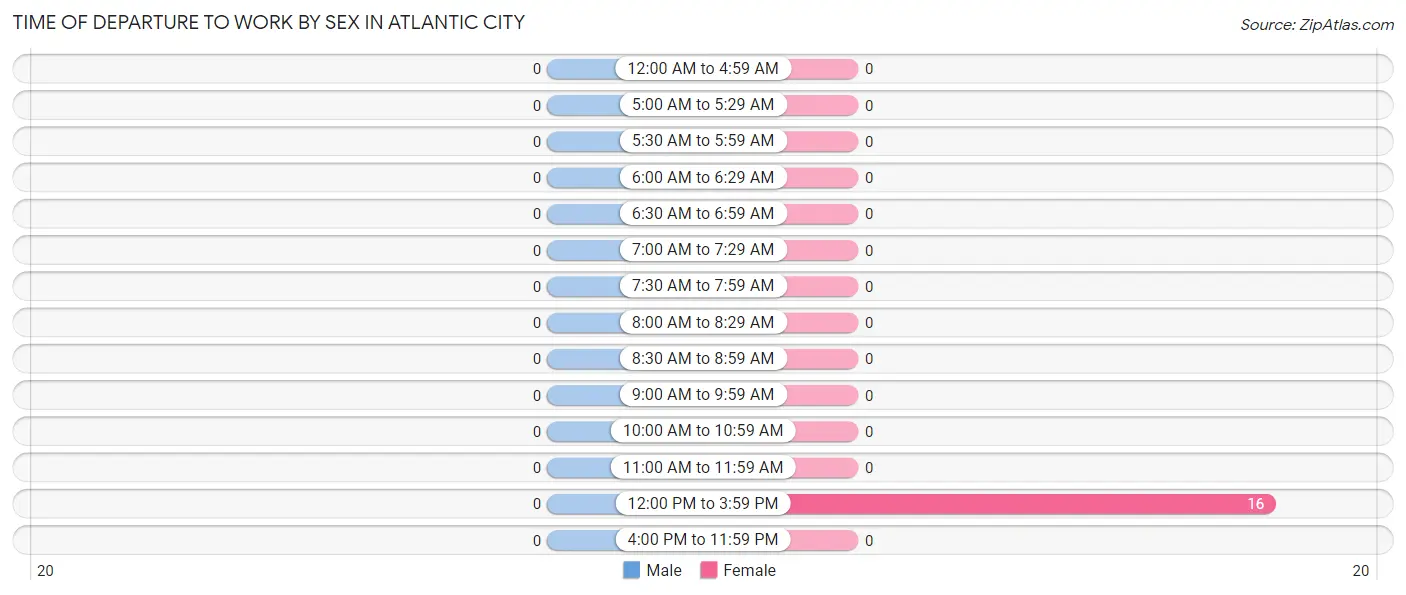 Time of Departure to Work by Sex in Atlantic City