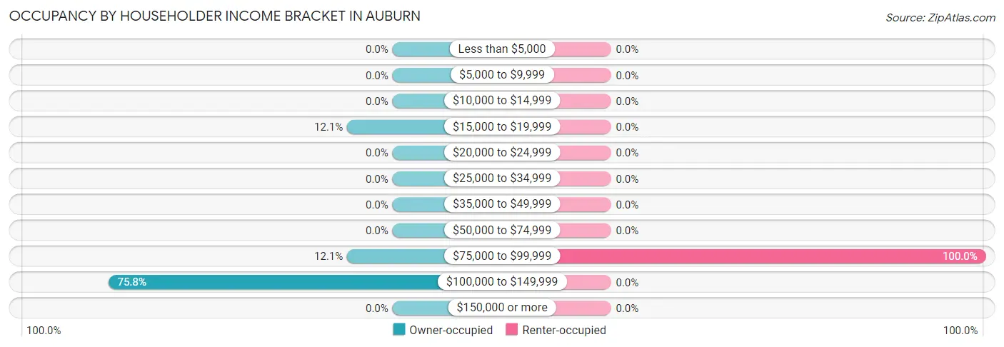 Occupancy by Householder Income Bracket in Auburn
