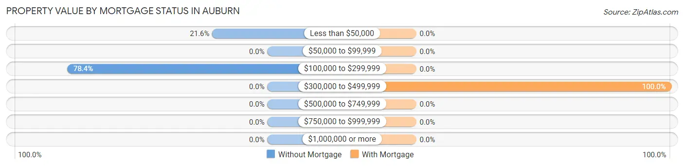 Property Value by Mortgage Status in Auburn