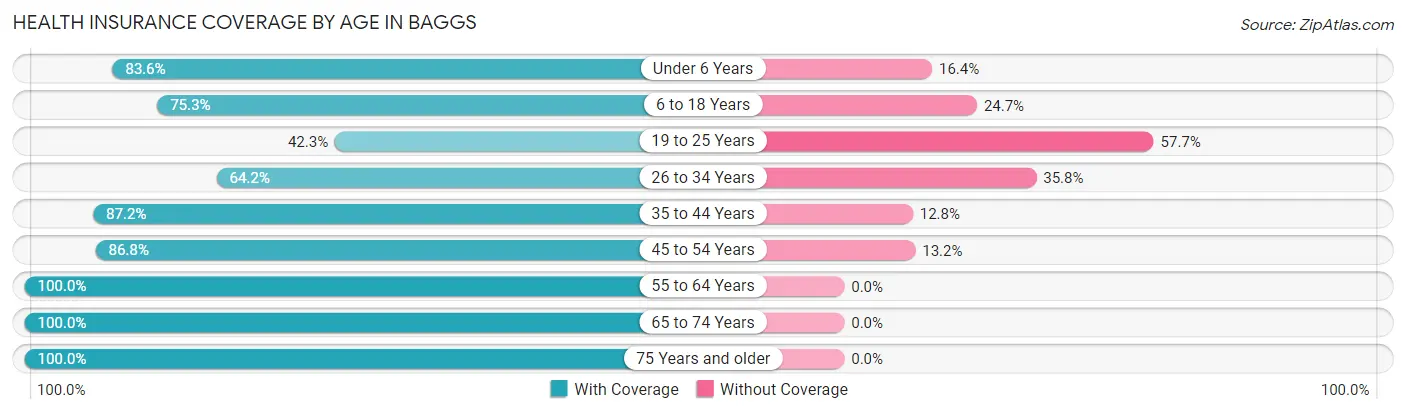 Health Insurance Coverage by Age in Baggs