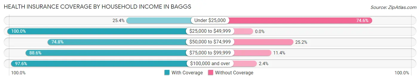 Health Insurance Coverage by Household Income in Baggs
