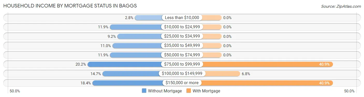 Household Income by Mortgage Status in Baggs