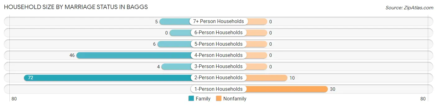 Household Size by Marriage Status in Baggs