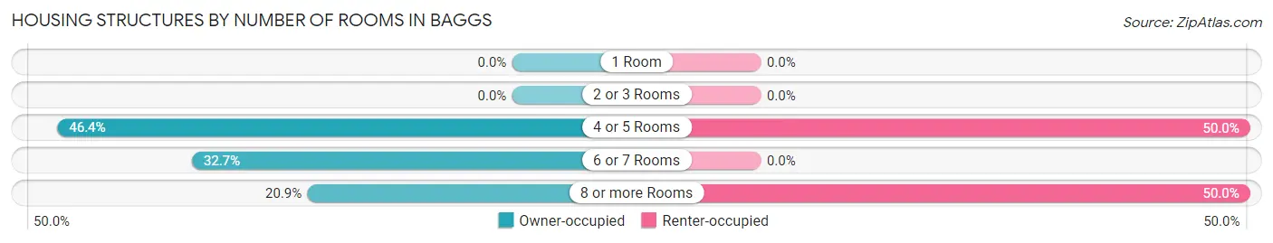 Housing Structures by Number of Rooms in Baggs