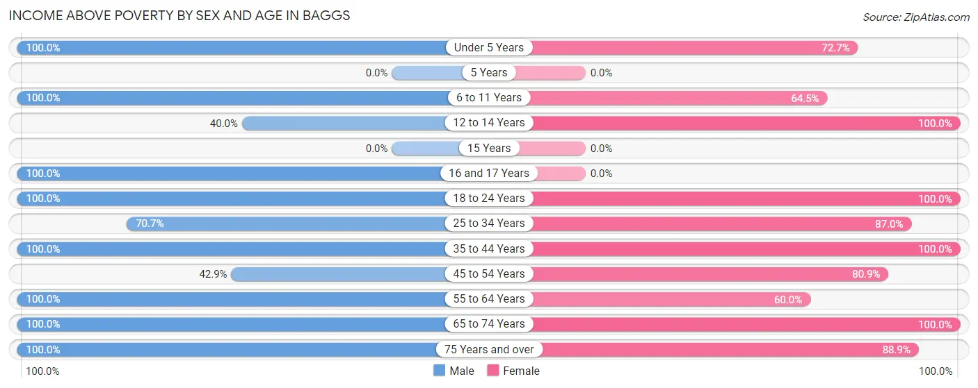 Income Above Poverty by Sex and Age in Baggs