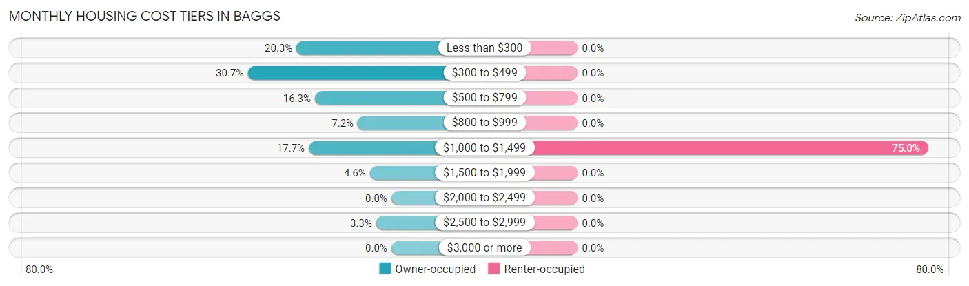 Monthly Housing Cost Tiers in Baggs