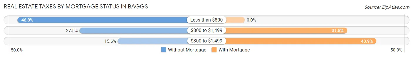 Real Estate Taxes by Mortgage Status in Baggs