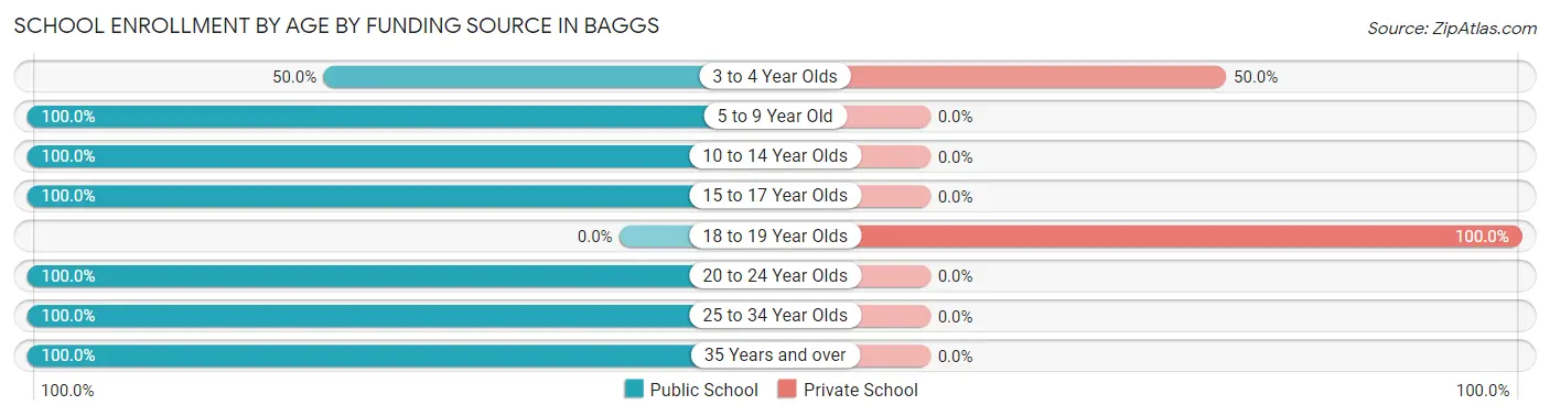 School Enrollment by Age by Funding Source in Baggs