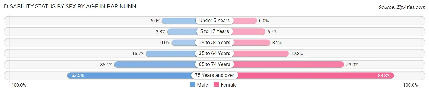 Disability Status by Sex by Age in Bar Nunn