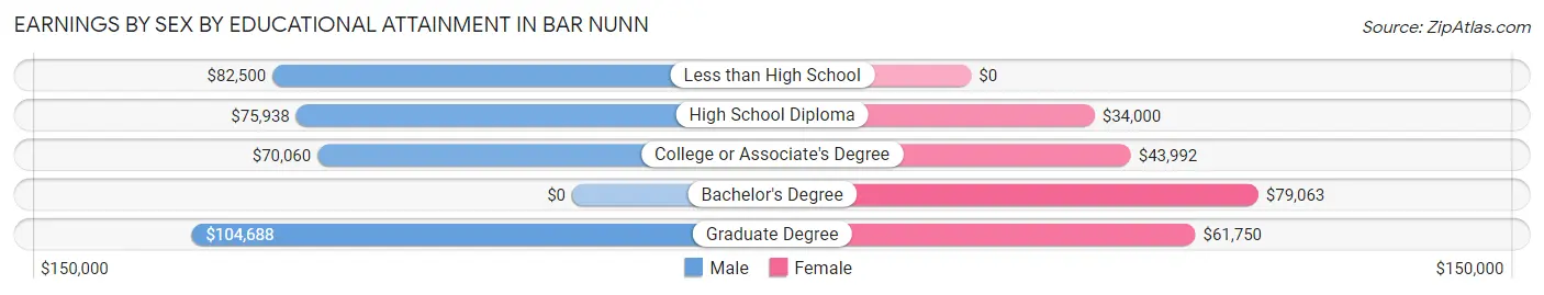 Earnings by Sex by Educational Attainment in Bar Nunn