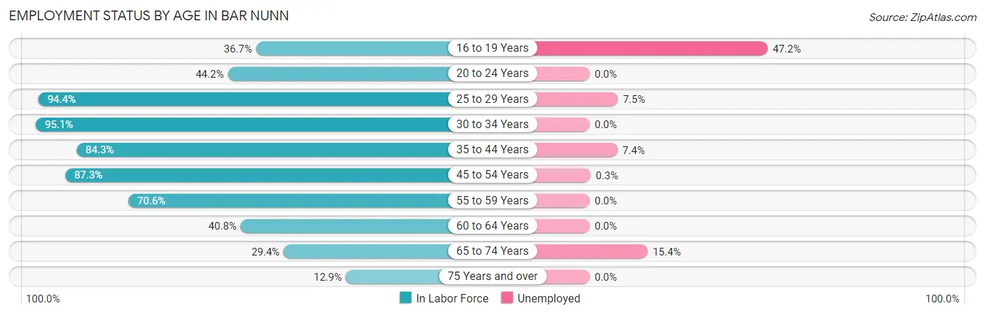 Employment Status by Age in Bar Nunn