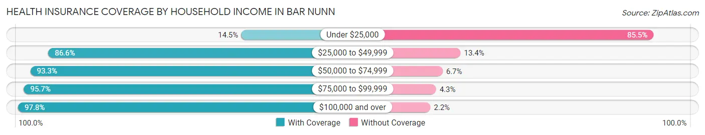 Health Insurance Coverage by Household Income in Bar Nunn