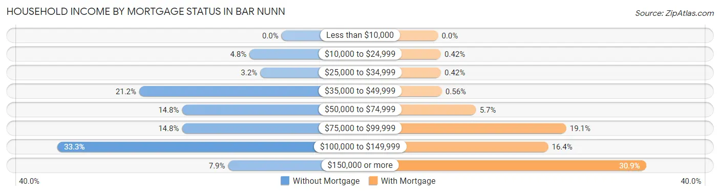 Household Income by Mortgage Status in Bar Nunn