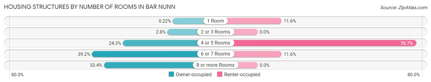 Housing Structures by Number of Rooms in Bar Nunn