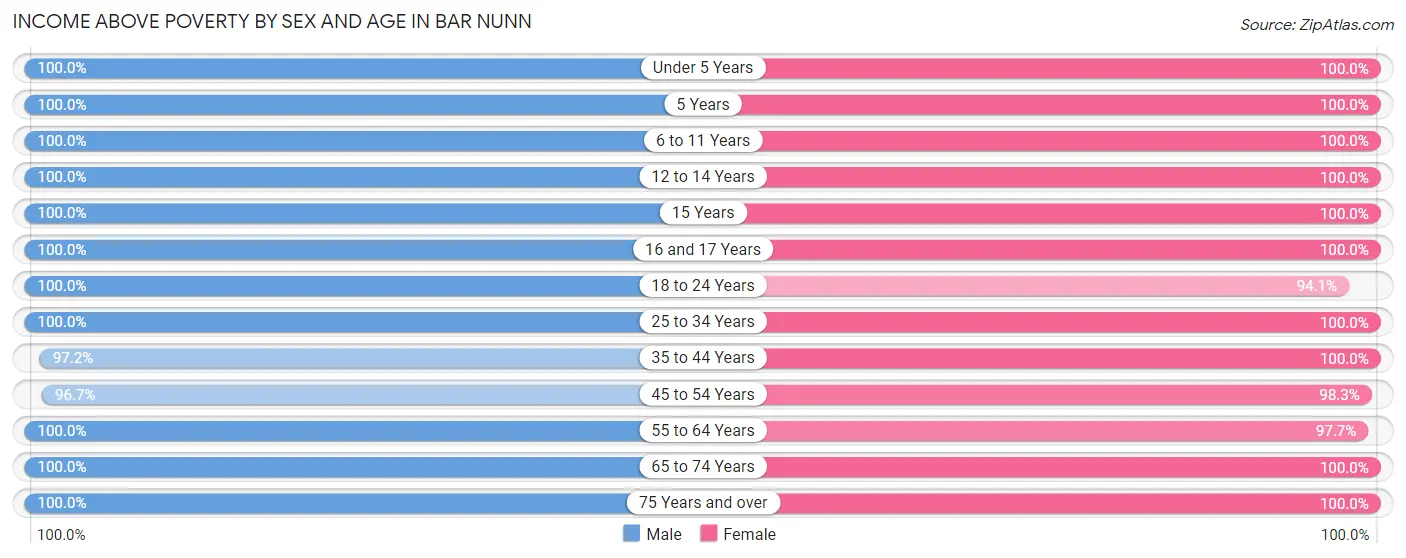 Income Above Poverty by Sex and Age in Bar Nunn