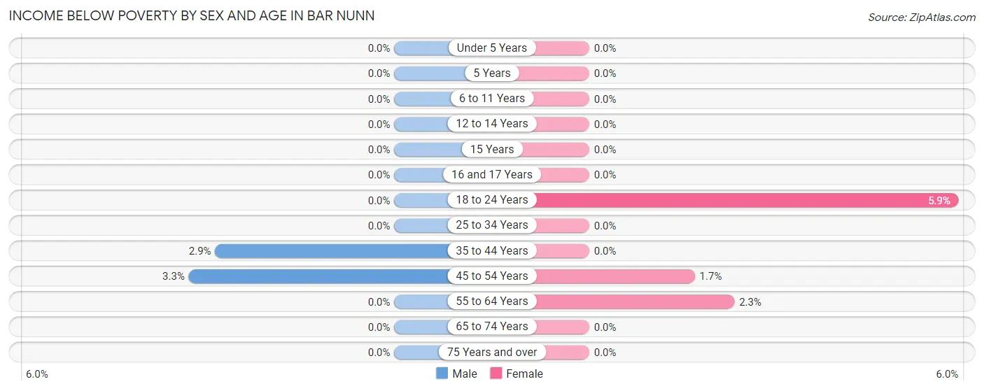 Income Below Poverty by Sex and Age in Bar Nunn