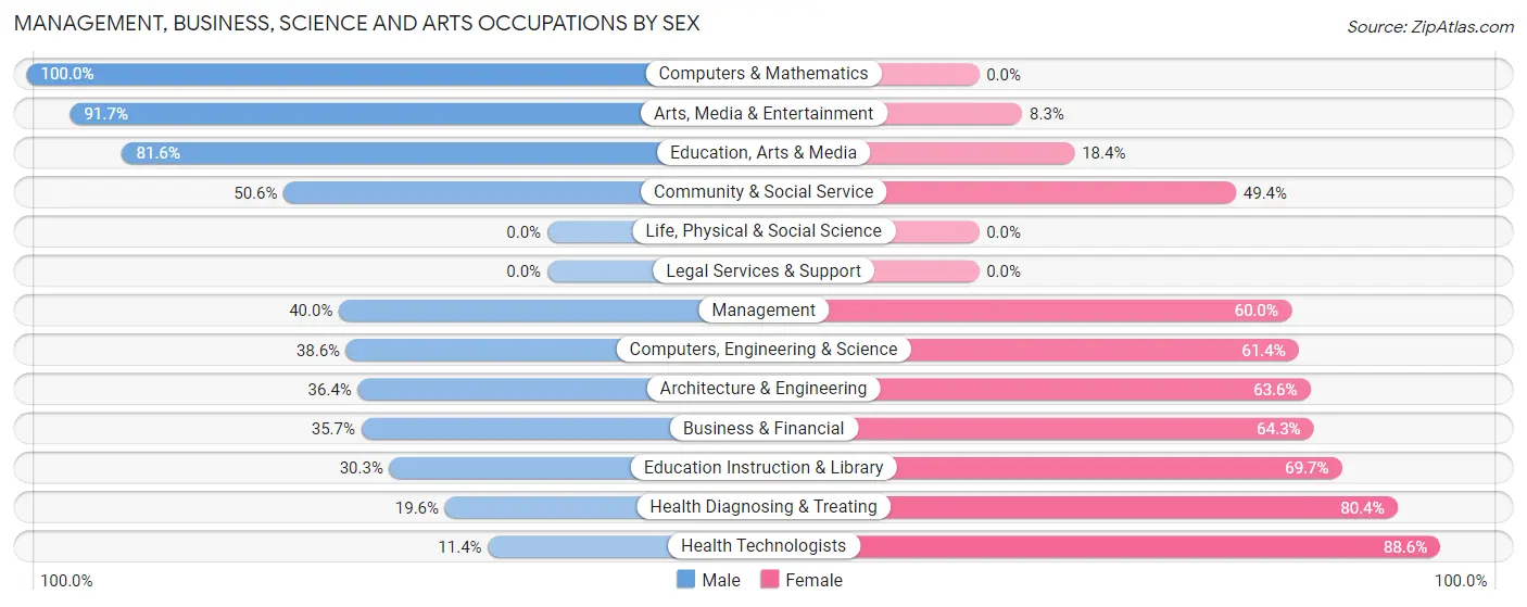 Management, Business, Science and Arts Occupations by Sex in Bar Nunn