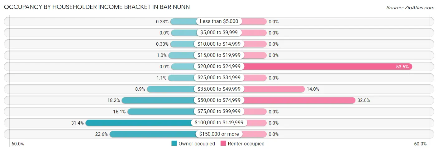 Occupancy by Householder Income Bracket in Bar Nunn