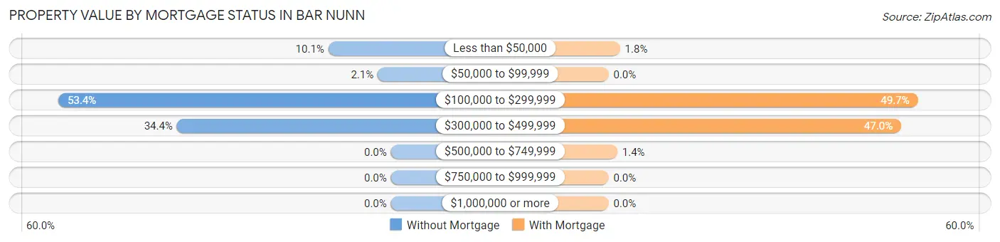 Property Value by Mortgage Status in Bar Nunn