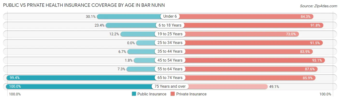 Public vs Private Health Insurance Coverage by Age in Bar Nunn