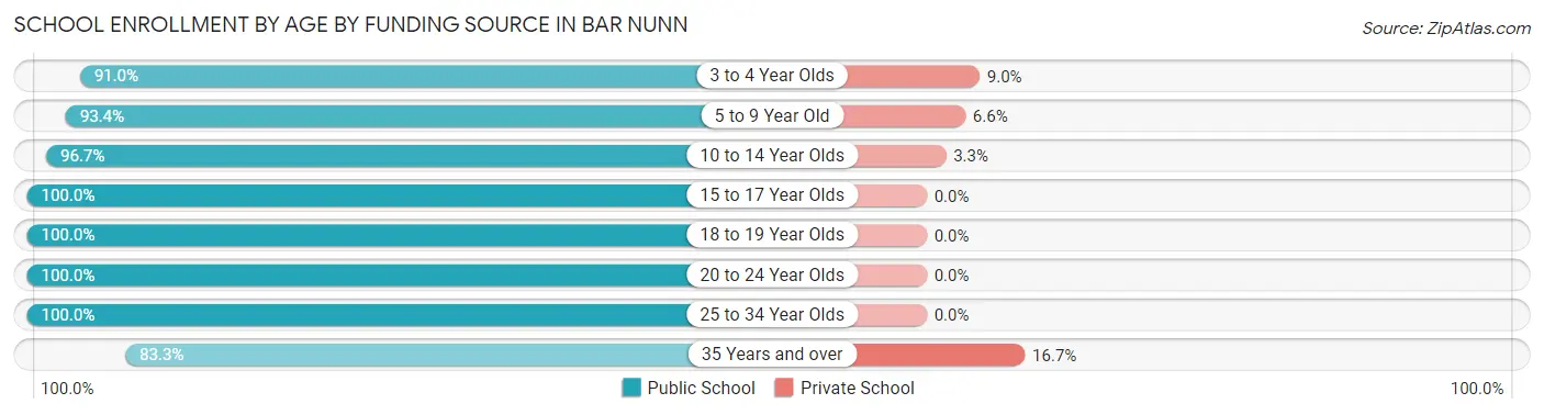 School Enrollment by Age by Funding Source in Bar Nunn