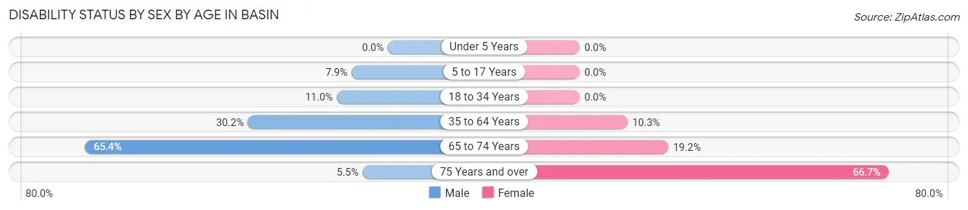 Disability Status by Sex by Age in Basin