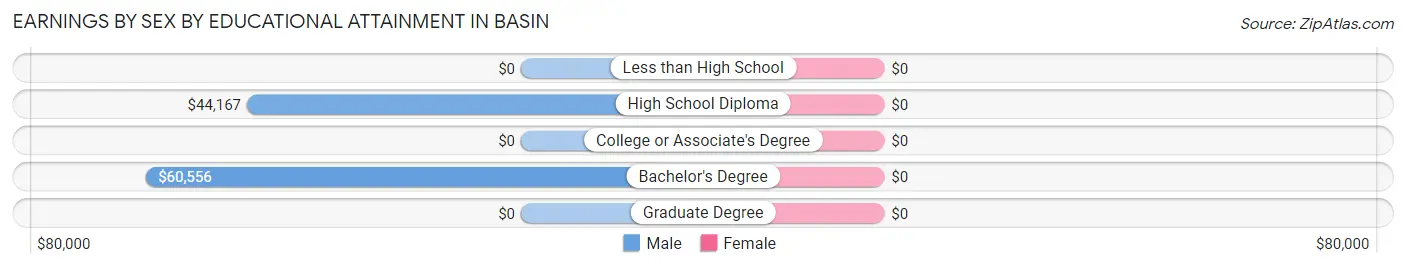 Earnings by Sex by Educational Attainment in Basin