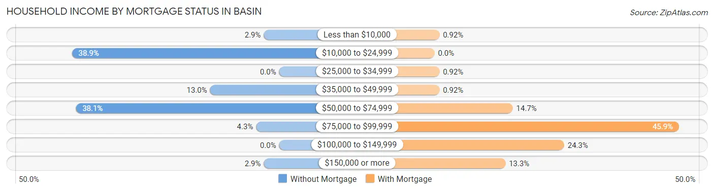 Household Income by Mortgage Status in Basin