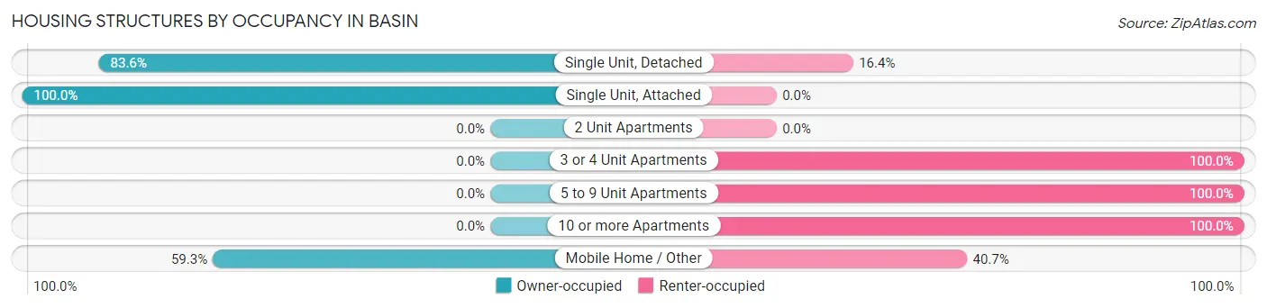 Housing Structures by Occupancy in Basin