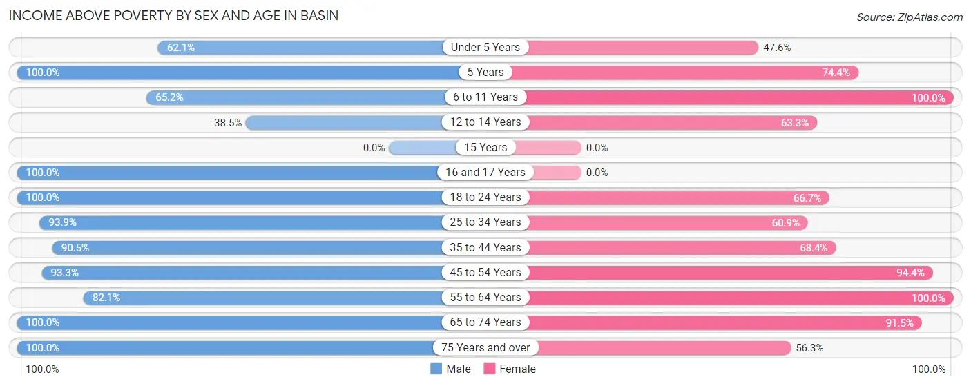 Income Above Poverty by Sex and Age in Basin