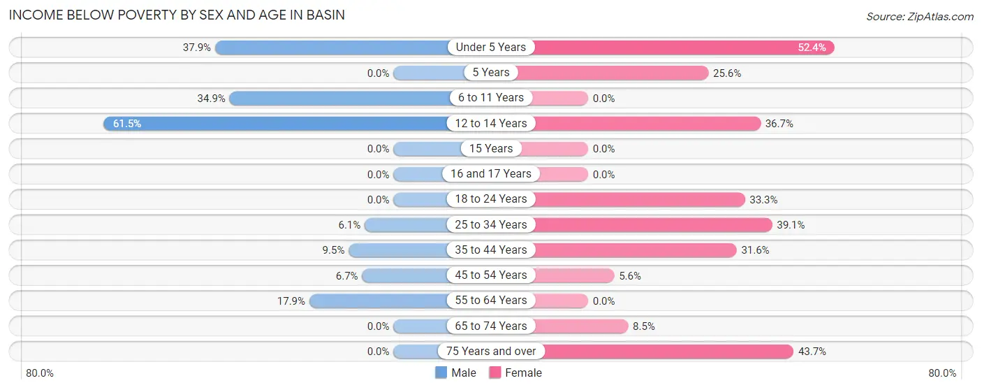 Income Below Poverty by Sex and Age in Basin