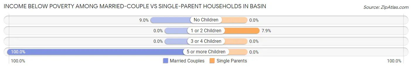 Income Below Poverty Among Married-Couple vs Single-Parent Households in Basin