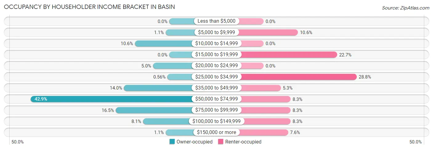 Occupancy by Householder Income Bracket in Basin