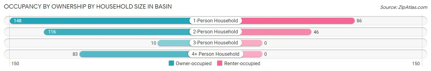Occupancy by Ownership by Household Size in Basin