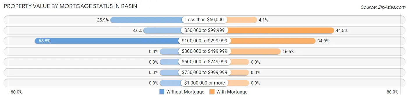 Property Value by Mortgage Status in Basin