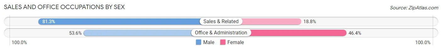 Sales and Office Occupations by Sex in Basin