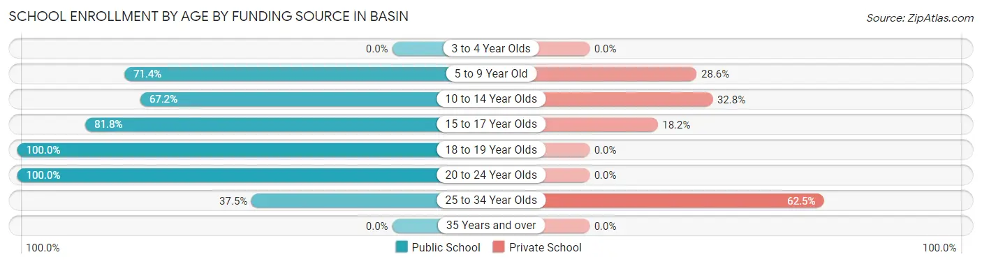School Enrollment by Age by Funding Source in Basin