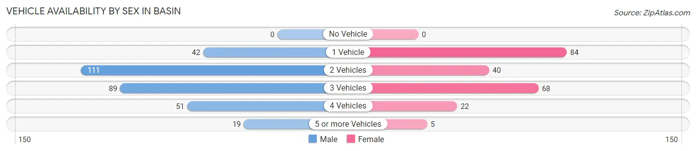 Vehicle Availability by Sex in Basin